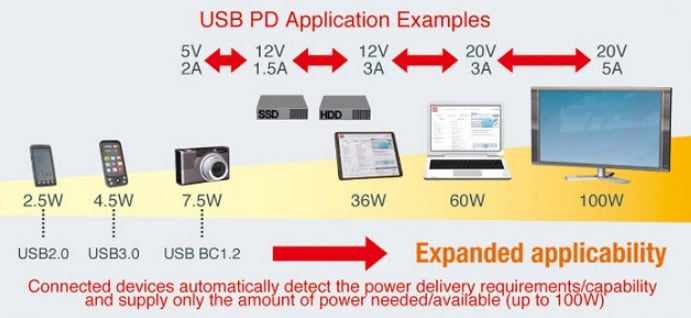 USB Type C Power Delivery ICs ROHM Mouser